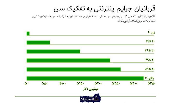 فیشینگ | بهترین وکیل تهران